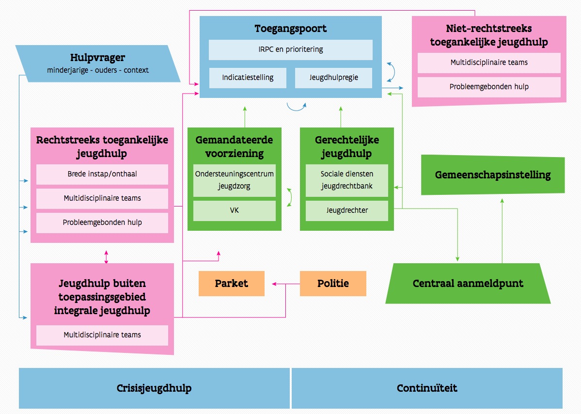 Het Jeugdhulplandschap in Vlaanderen