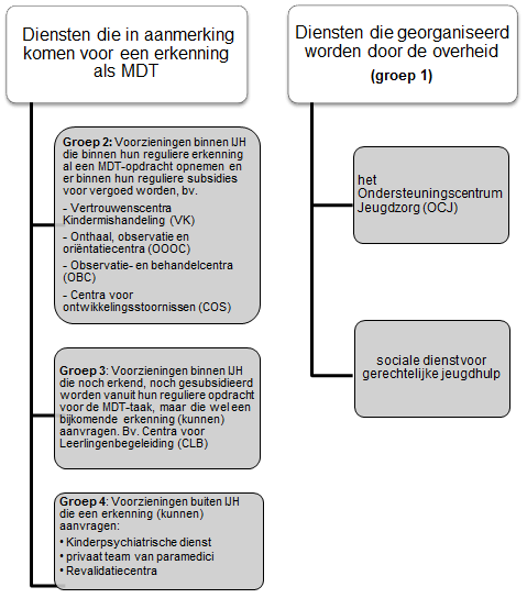 Overzicht van de MDT's