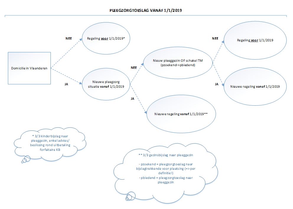 Schema pleegzorgtoeslag