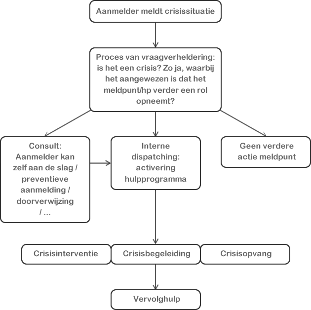 Schema procesverloop crisisjeugdhulp.