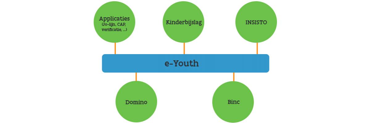 Het schema van e-Youth. De applicaties die ervan zullen afnemen: Kinderbijslag, INSISTO, Domino, Binc en applicaties zoals JO-lijn, CAP, verficatie,...