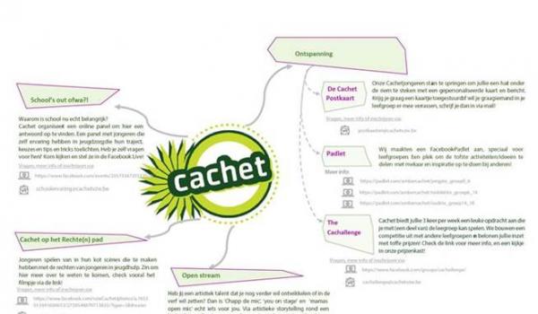 Mindmap cachet